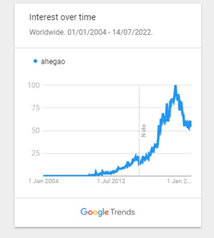 Graphic of interest over time on google for the word ahegao