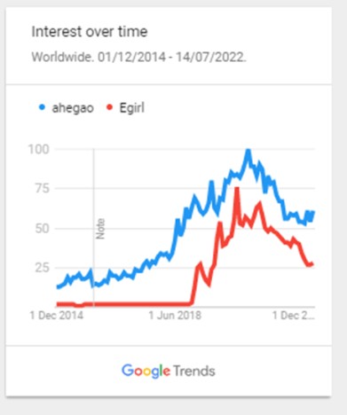 Graphic comparing interest over time on google for the word ahegao and egirl